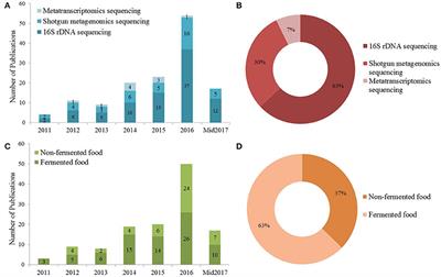 A Review on the Applications of Next Generation Sequencing Technologies as Applied to Food-Related Microbiome Studies